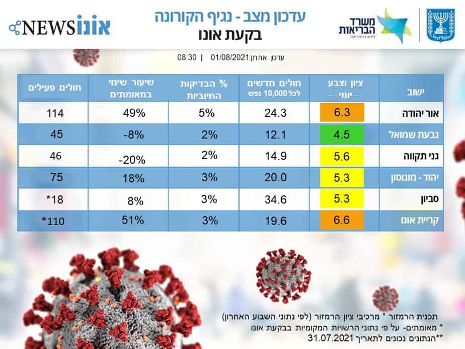 עדכון מצב קורונה בבקעת אונו 01.08.2021. (אונו NEWS)