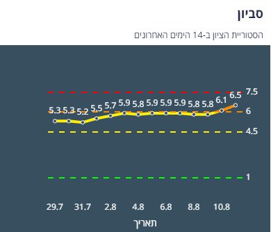 ציון הרמזור של סביון. מתוך אתר משרד הבריאות
