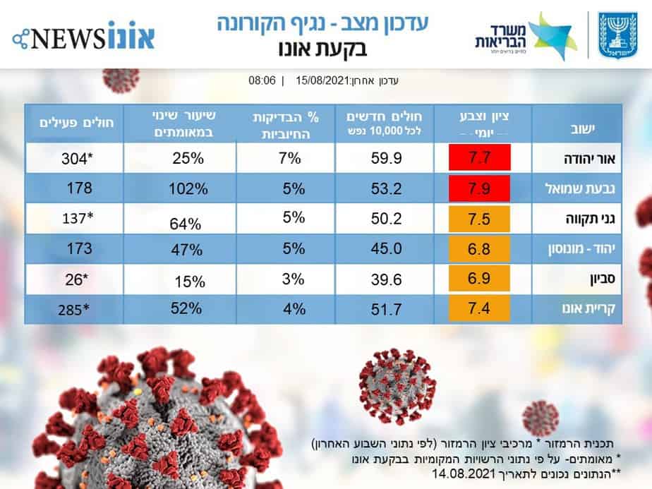 עדכון מצב קורונה בבקעת אונו 15.08.2021. (אונו NEWS)
