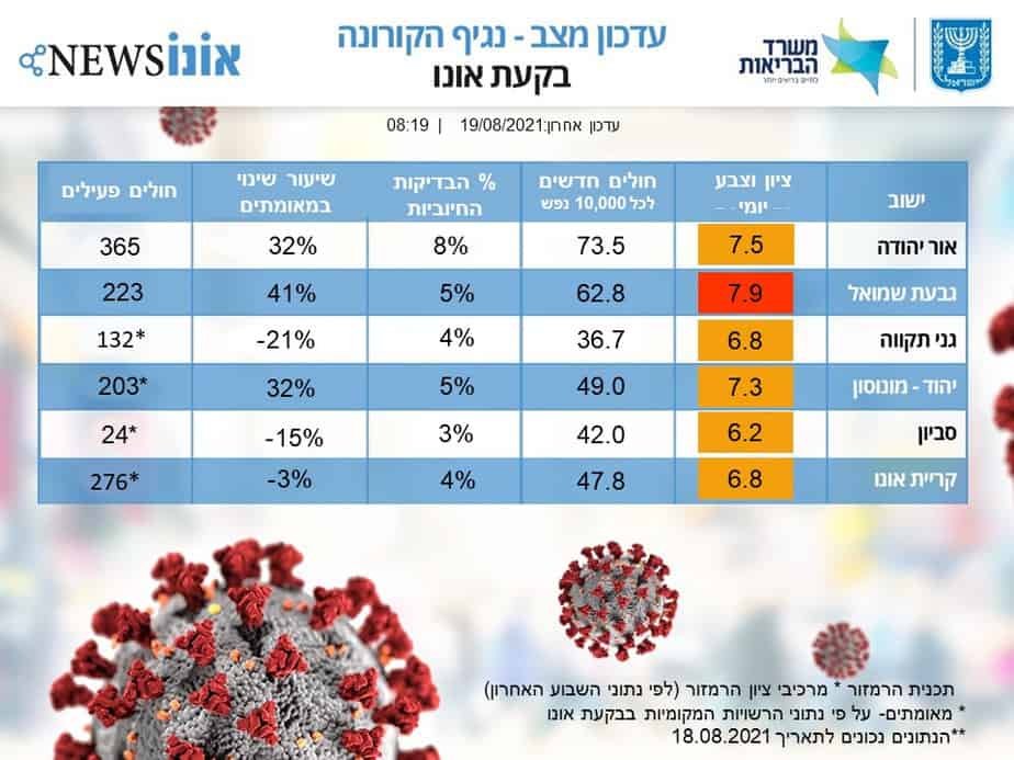 עדכון מצב קורונה בבקעת אונו 19.08.2021. (אונו NEWS)