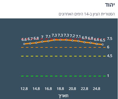 ציון הרמזור של יהוד. מתוך אתר משרד הבריאות