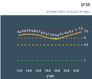 ציון הרמזור של סביון. מתוך אתר משרד הבריאות
