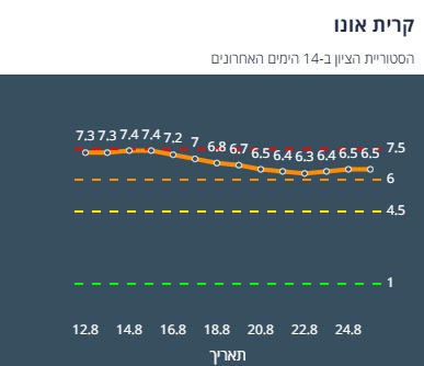 ציון הרמזור של קריית אונו. מתוך אתר משרד הבריאות