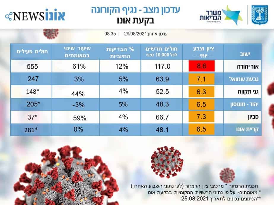 עדכון מצב קורונה בבקעת אונו 26.08.2021. (אונו NEWS)
