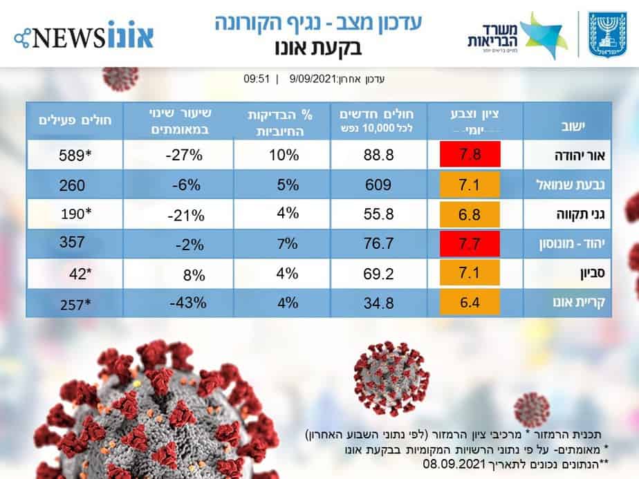 עדכון מצב קורונה בבקעת אונו 09.09.2021. (אונו NEWS)