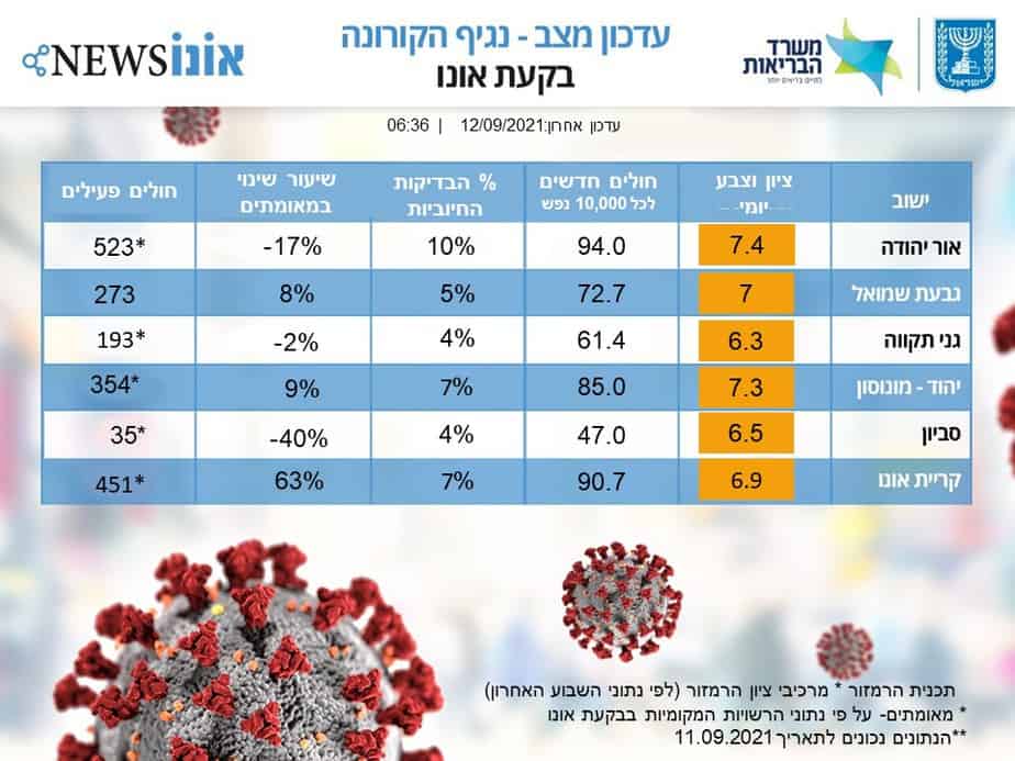 עדכון מצב קורונה בבקעת אונו 12.09.2021. (אונו NEWS)