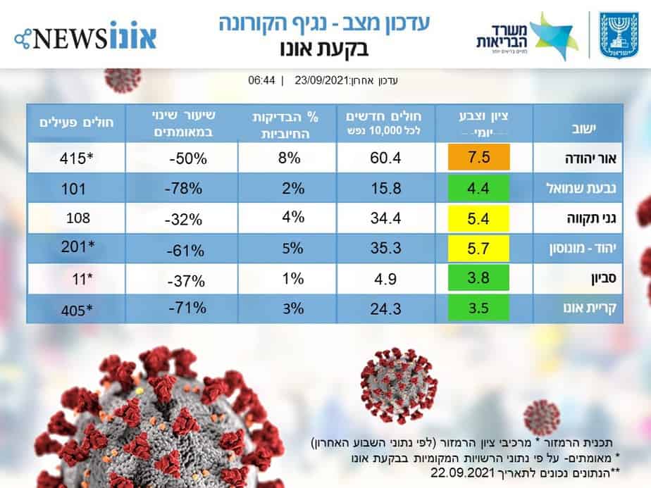 עדכון מצב קורונה בבקעת אונו 23.09.2021. (אונו NEWS)
