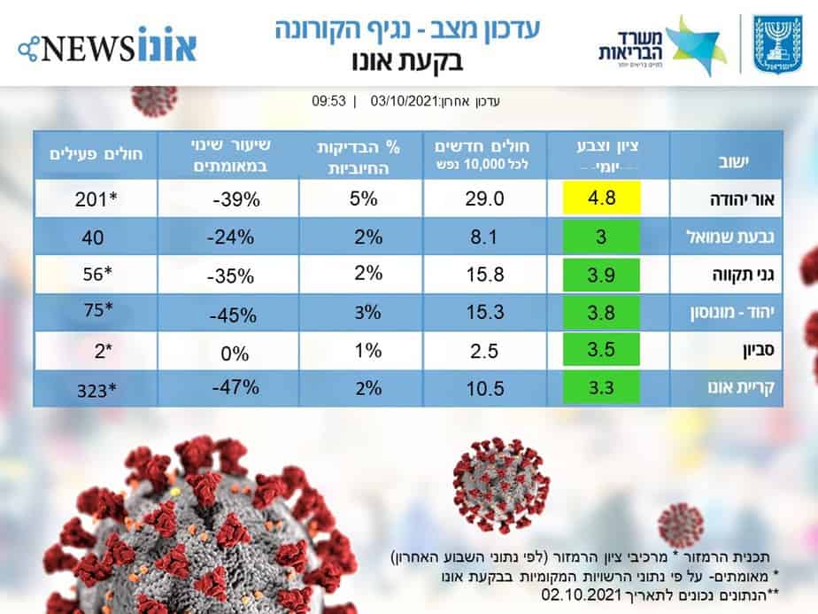 עדכון מצב קורונה בבקעת אונו 03.10.2021. (אונו NEWS)