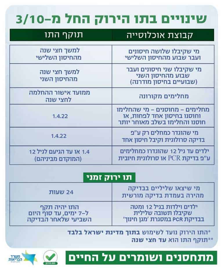 שינויים בתו הירוק. צילום: מתוך אתר משרד הבריאות