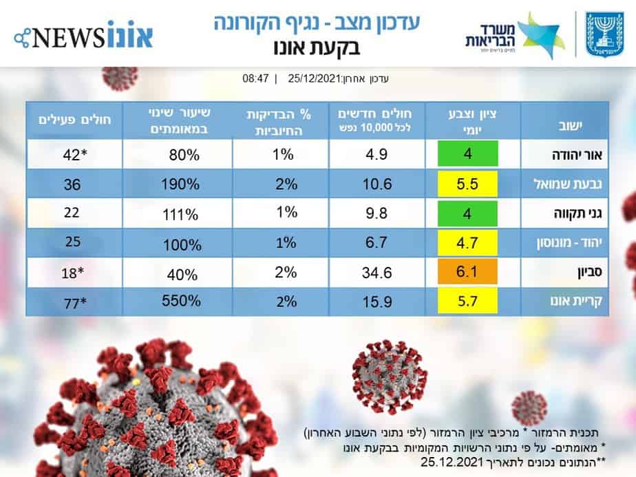 עדכון מצב קורונה בבקעת אונו 26.12.2021. (אונו NEWS)