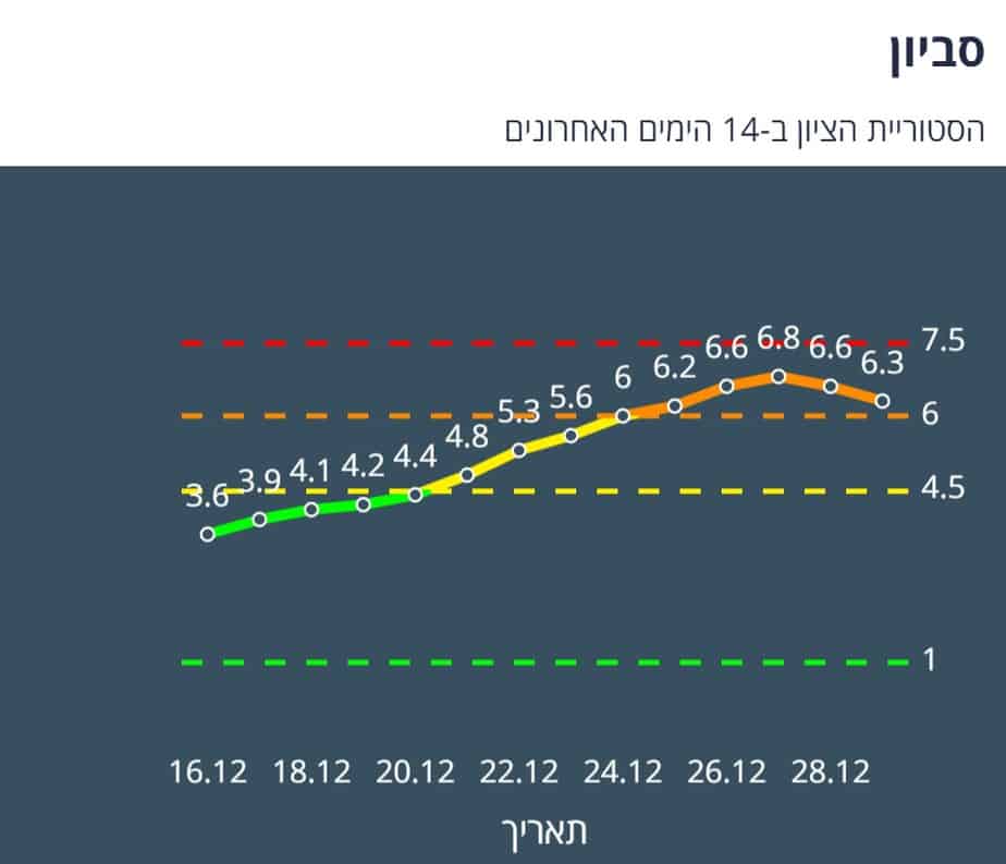 ציון הרמזור של סביון. מתוך אתר משרד הבריאות