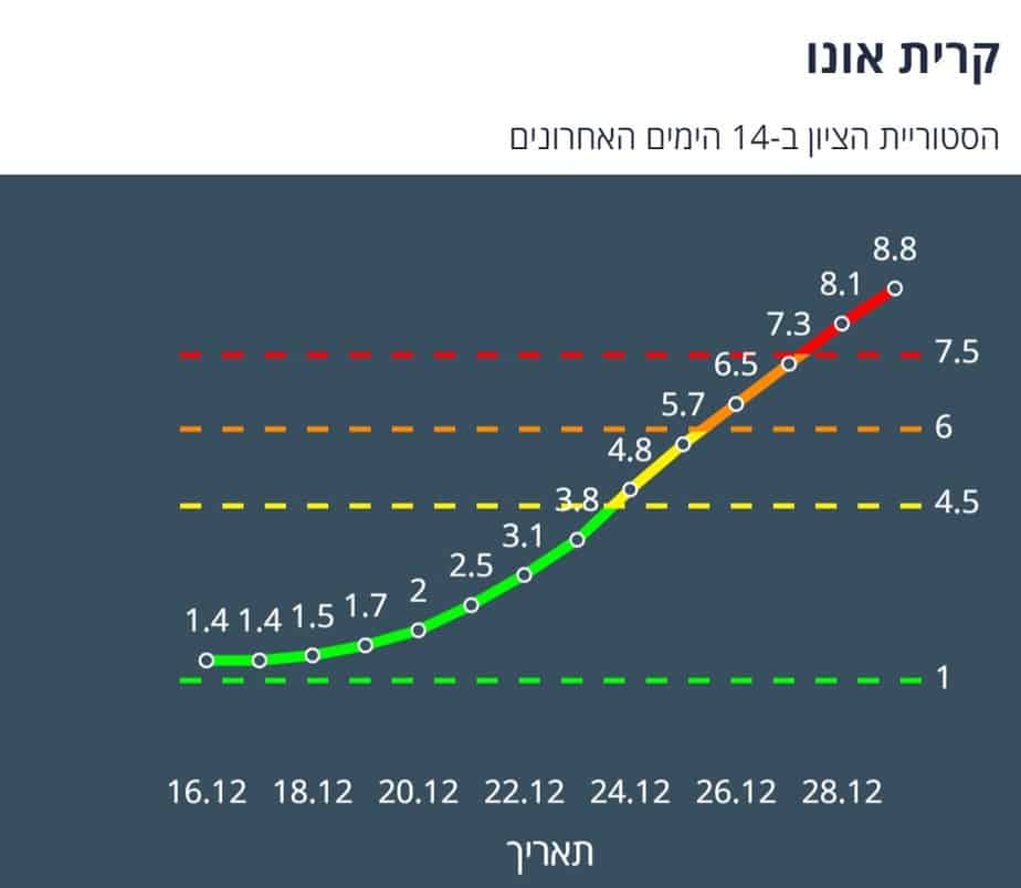 ציון הרמזור של קריית אונו. מתוך אתר משרד הבריאות