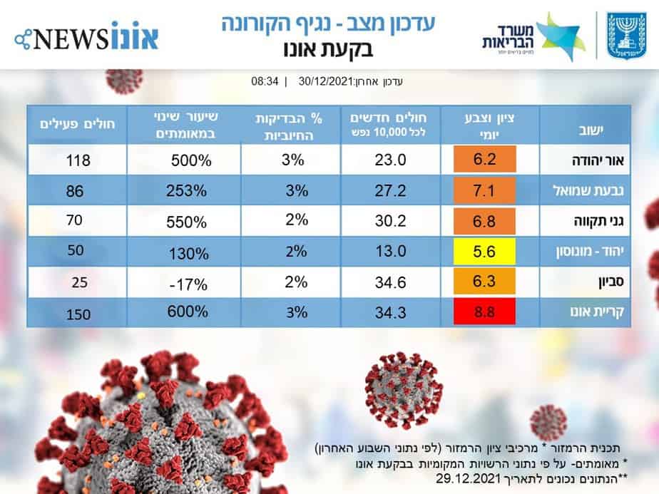 עדכון מצב קורונה בבקעת אונו 30.12.2021. (אונו NEWS)