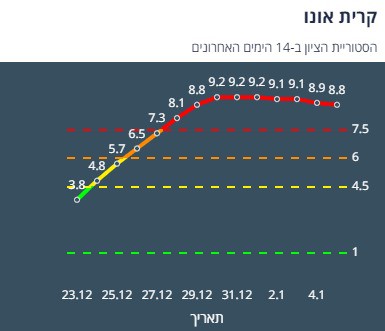 ציון הרמזור של קריית אונו. מתוך אתר משרד הבריאות