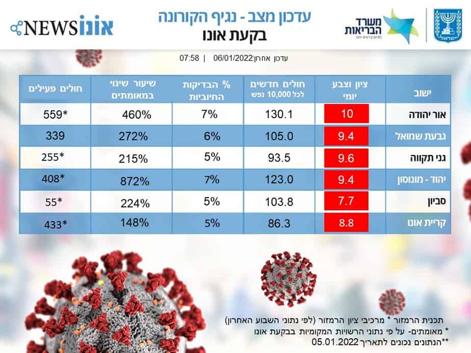 עדכון מצב קורונה בבקעת אונו 6.1.2022. (אונו NEWS)