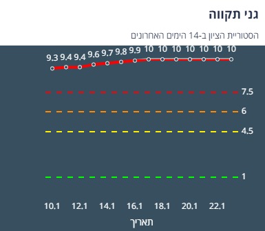 ציון הרמזור של גני תקווה. מתוך אתר משרד הבריאות