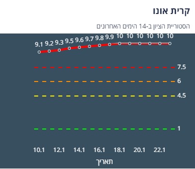 ציון הרמזור של קריית אונו. מתוך אתר משרד הבריאות