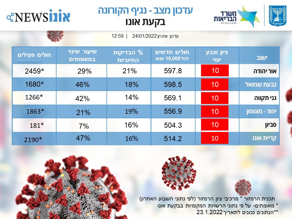 עדכון מצב קורונה בבקעת אונו 24.1.2022. (אונו NEWS)