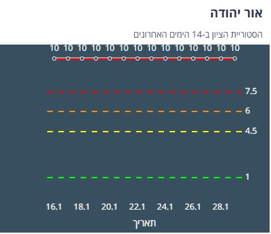ציון הרמזור של אור יהודה. מתוך אתר משרד הבריאות