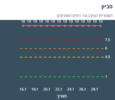 ציון הרמזור של סביון. מתוך אתר משרד הבריאות