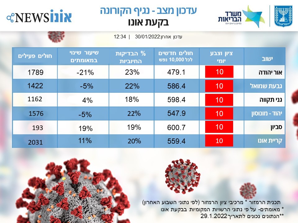 עדכון מצב קורונה בבקעת אונו 30.1.2022. (אונו NEWS)