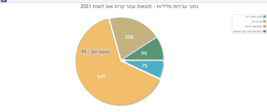 גניבת רכב בקריית אונו בשנת 2021. צילום מתוך אתר משטרת ישראל