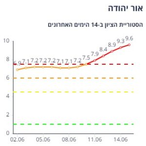 אור יהודה