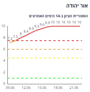 אור יהודה
