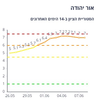 אור יהודה (צילום מסך אתר משרד הבריאות)