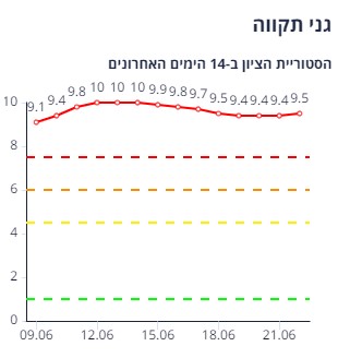 גני תקווה