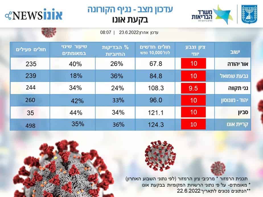 טבלה קורונה אונו ניוז עם נתוני רמזור09.6.2022