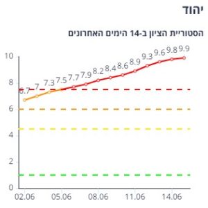 יהוד
