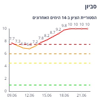 סביון