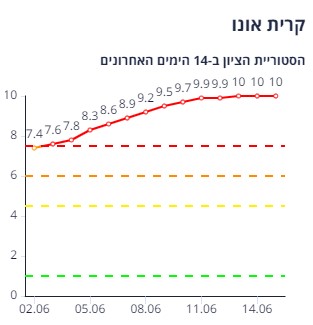קריית אונו