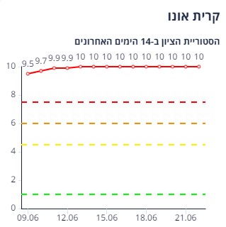 קריית אונו