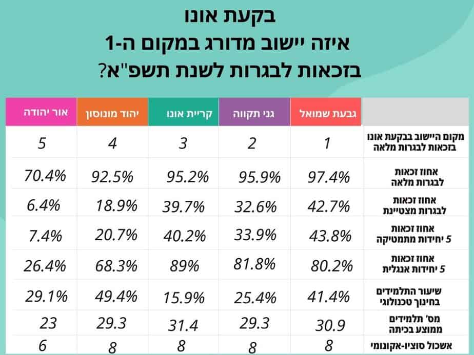 בקעת אונו: איזה יישוב מדורג במקום ה-1 בזכאות לבגרות?