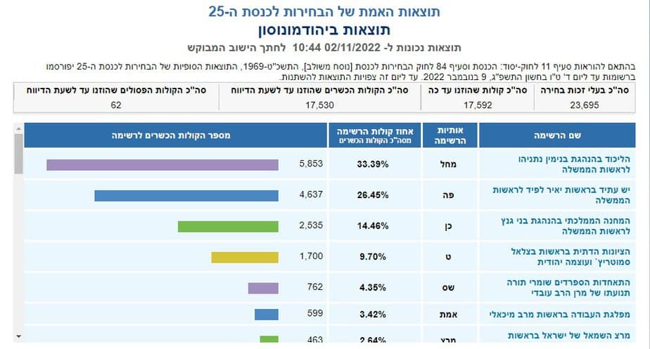 תוצאות ביהוד מונוסון. צילום מסך מתוך אתר ועדת הבחירות המרכזית לכנסת ה 25