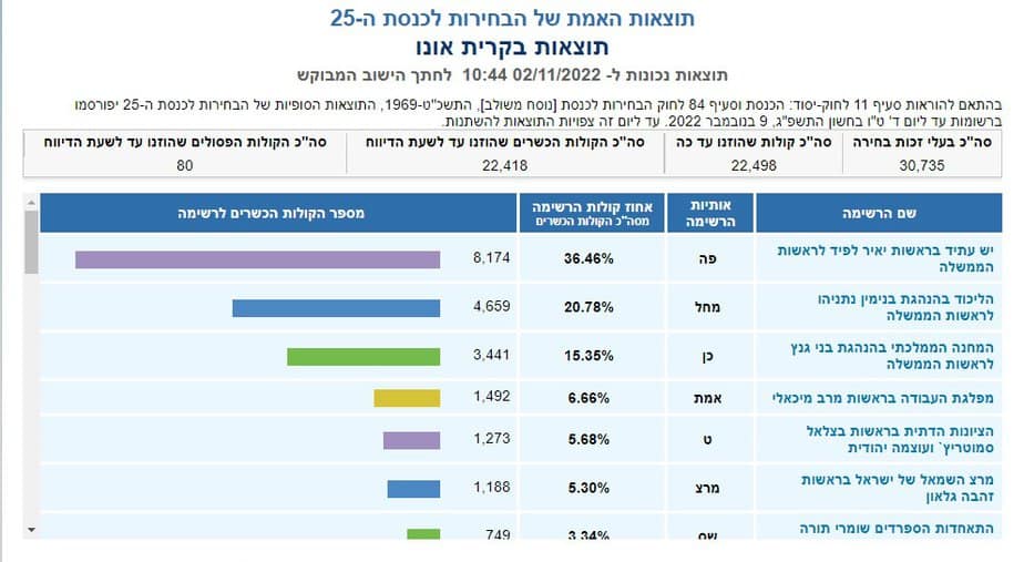 צילום מסך מתוך אתר ועדת הבחירות המרכזית לכנסת ה 25