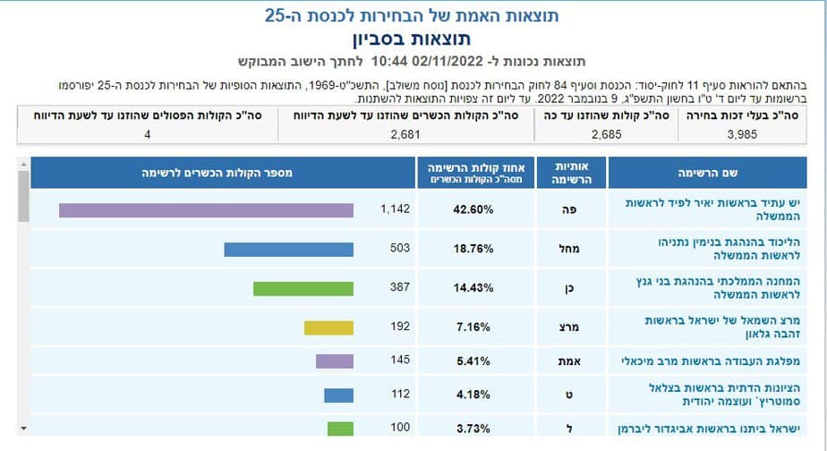 תוצאות בסביון. צילום מסך מתוך אתר ועדת הבחירות המרכזית לכנסת ה 25