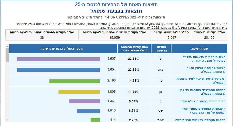 תוצאות בגבעת שמואל. צילום מסך מתוך אתר ועדת הבחירות המרכזית לכנסת ה 25