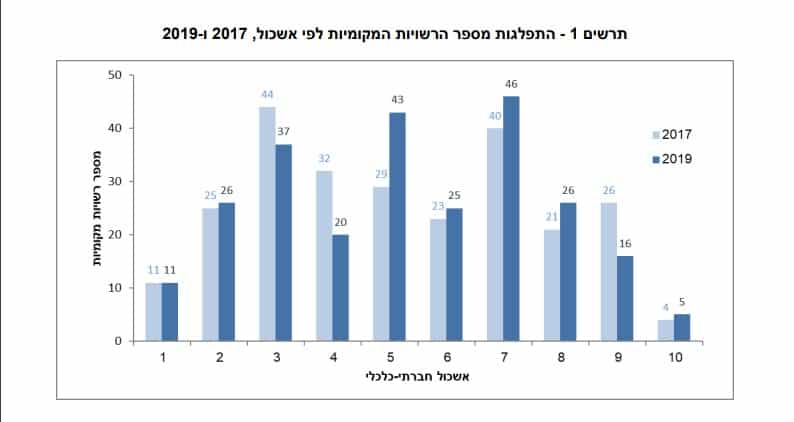 תרשים 1 – התפלגות מספר הרשויות המקומיות לפי אשכול, 2017 ו-2019. צילום מסך מתוך אתר הלשכה המרכזית לסטטיסטיקה
