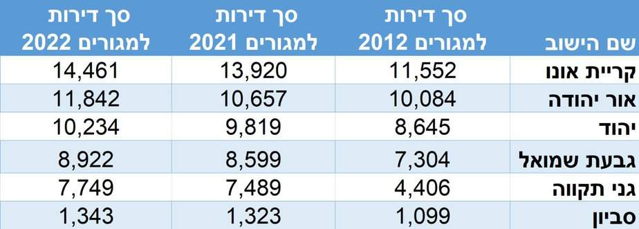 נתוני הלמ"ס - מספר יחידות הדיור בישראל, נכון לחודש יולי 2022