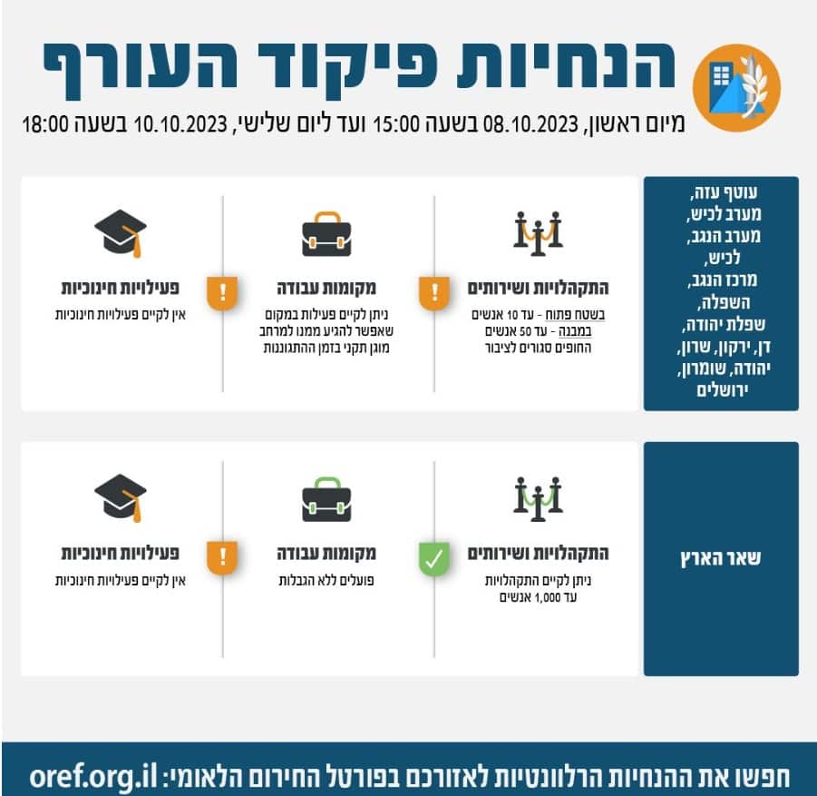 עדכון הנחיות פיקוד העורף עד ליום ג' 10.10.23 בשעה 18:00 בערב. צילום: פיקוד העורף