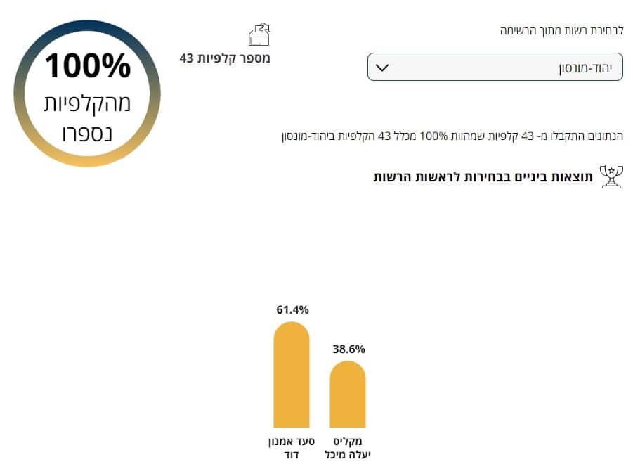 תוצאות הבחירות לראשות העיר סבב ב’ ביהוד מונוסון. צילום מסך מתוך אתר הבחירות לרשויות המקומיות