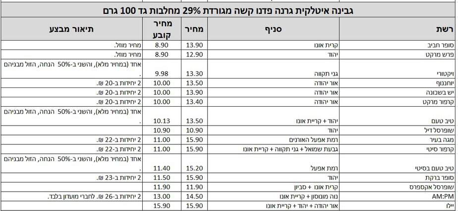 המוצרים מעודכנים על פי אפליקציית Pricez לפי תאריך 6.6.2024