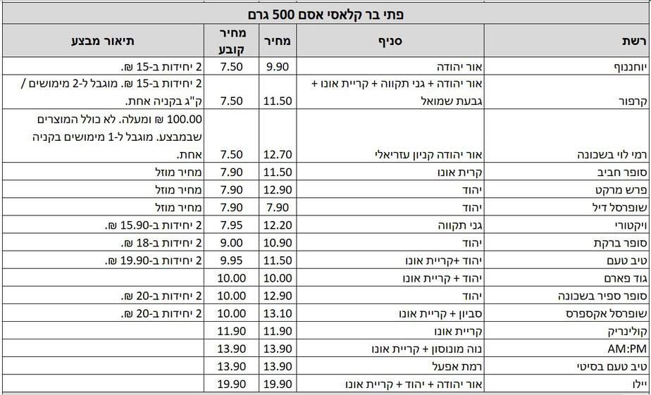 המוצרים מעודכנים על פי אפליקציית Pricez לפי תאריך 6.6.2024