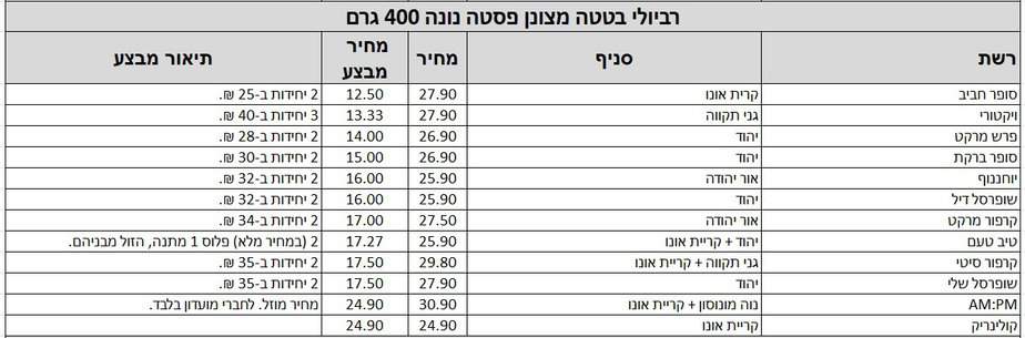 המוצרים מעודכנים על פי אפליקציית Pricez לפי תאריך 6.6.2024