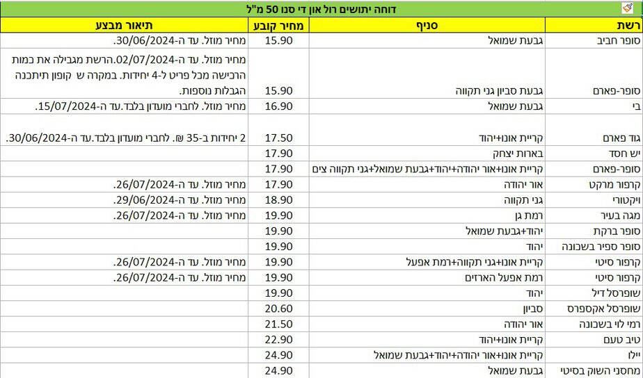 הנתונים נלקחו מאפליקציית Pricez. יש להדגיש שהמחירים נכונים לבוקר יום רביעי 26.6.2024