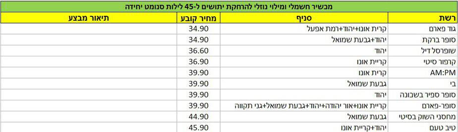 הנתונים נלקחו מאפליקציית Pricez. יש להדגיש שהמחירים נכונים לבוקר יום רביעי 26.6.2024