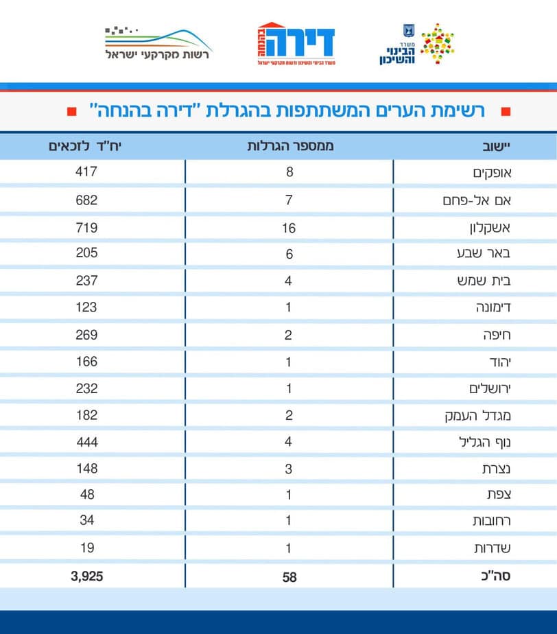 רשימת הערים המשתתפות בהגרלת דירה בהנחה 25.12. צילום באדיבות משרד הבינוי והשיכון